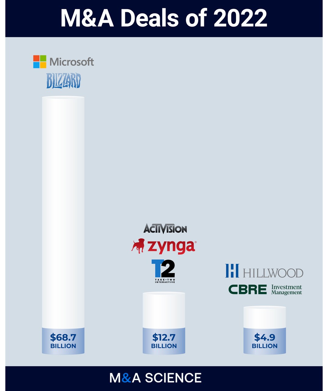 The Biggest Mergers and Acquisitions of 2022 and 2021 (Latest Stats)